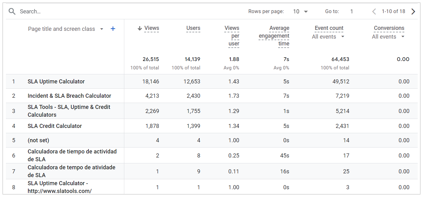 Sideopdeling Google Analytics 4